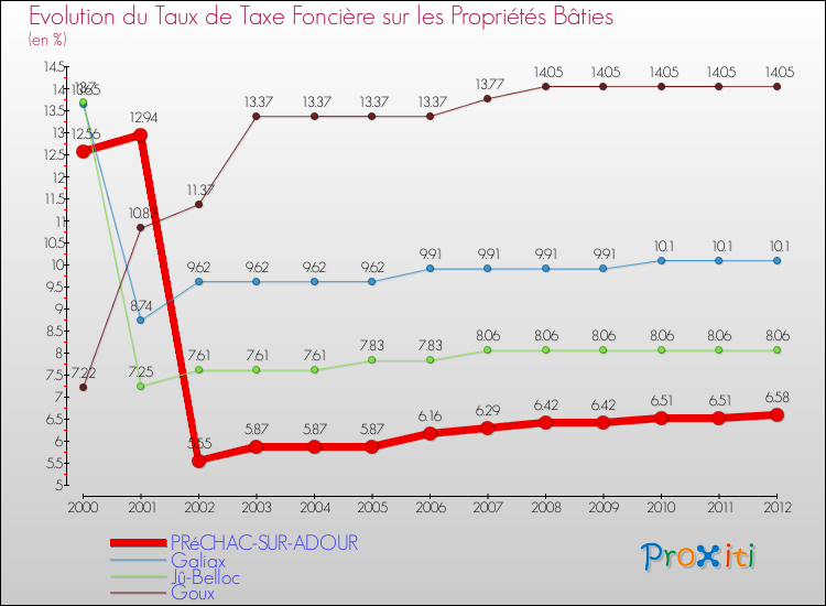 Evolution du taux de la taxe foncière sur le bati pour PRéCHAC-SUR-ADOUR et les communes proches de 2000 à 2012 Comparaison des taux de taxe foncière sur le bati pour PRéCHAC-SUR-ADOUR et les communes voisines de 2000 à 2012