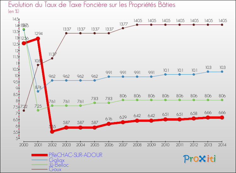 Evolution du taux de la taxe foncière sur le bati pour PRéCHAC-SUR-ADOUR et les communes proches de 2000 à 2014 Comparaison des taux de taxe foncière sur le bati pour PRéCHAC-SUR-ADOUR et les communes voisines de 2000 à 2014
