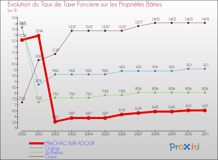 Evolution du taux de la taxe foncière sur le bati pour PRéCHAC-SUR-ADOUR et les communes proches Comparaison des taux de taxe foncière sur le bati pour PRéCHAC-SUR-ADOUR et les communes voisines