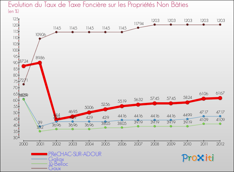 Evolution du taux de la taxe foncière sur les immeubles et terrains non batis pour PRéCHAC-SUR-ADOUR et les communes proches de 2000 à 2012 Comparaison des taux de la taxe foncière sur les immeubles et terrains non batis pour PRéCHAC-SUR-ADOUR et les communes voisines de 2000 à 2012