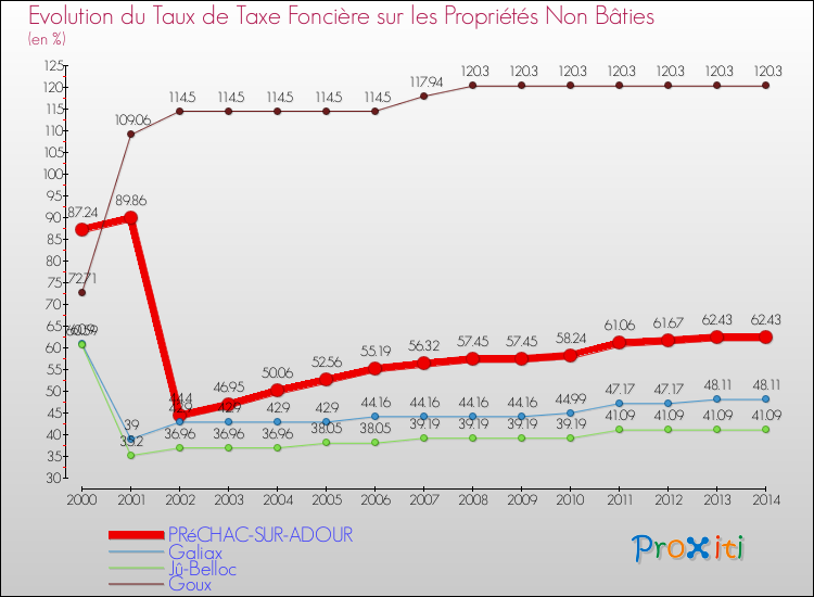 Evolution du taux de la taxe foncière sur les immeubles et terrains non batis pour PRéCHAC-SUR-ADOUR et les communes proches de 2000 à 2014 Comparaison des taux de la taxe foncière sur les immeubles et terrains non batis pour PRéCHAC-SUR-ADOUR et les communes voisines de 2000 à 2014