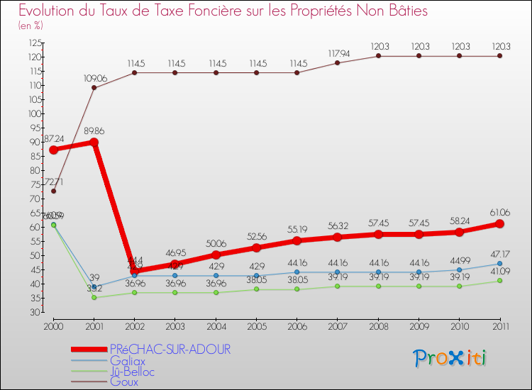 Evolution du taux de la taxe foncière sur les immeubles et terrains non batis pour PRéCHAC-SUR-ADOUR et les communes proches Comparaison des taux de la taxe foncière sur les immeubles et terrains non batis pour PRéCHAC-SUR-ADOUR et les communes voisines