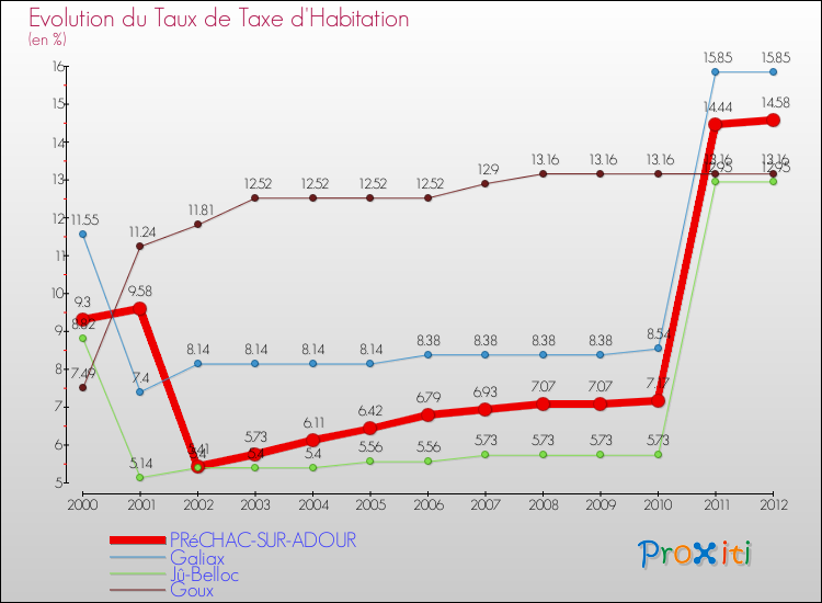 Evolution du taux de la taxe d'habitation pour PRéCHAC-SUR-ADOUR et les communes proches Comparaison des taux de la taxe d'habitation pour PRéCHAC-SUR-ADOUR et les communes voisines