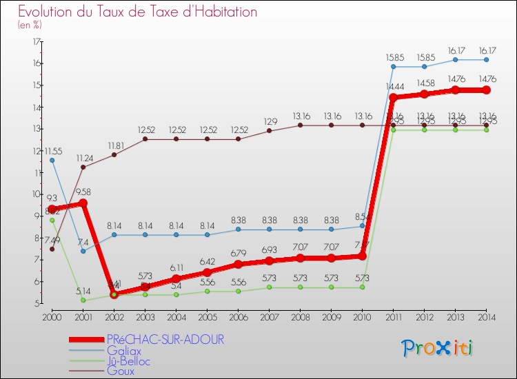 Evolution du taux de la taxe d'habitation pour PRéCHAC-SUR-ADOUR et les communes proches de 2000 à 2014 Comparaison des taux de la taxe d'habitation pour PRéCHAC-SUR-ADOUR et les communes voisines de 2000 à 2014