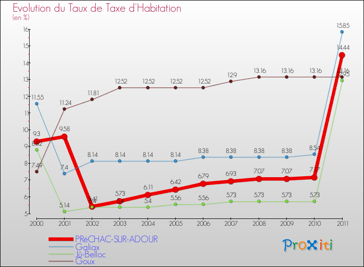 Evolution du taux de la taxe d'habitation pour PRéCHAC-SUR-ADOUR et les communes proches Comparaison des taux de la taxe d'habitation pour PRéCHAC-SUR-ADOUR et les communes voisines