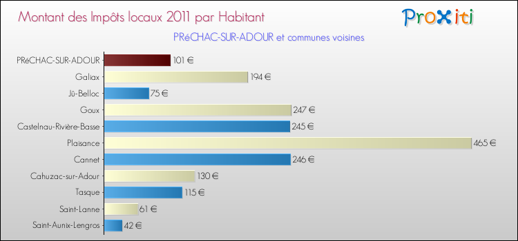 Montant des impôts locaux par Habitant pour PRéCHAC-SUR-ADOUR et les communes proches Comparaison des impôts locaux par habitant pour PRéCHAC-SUR-ADOUR et les communes voisines
