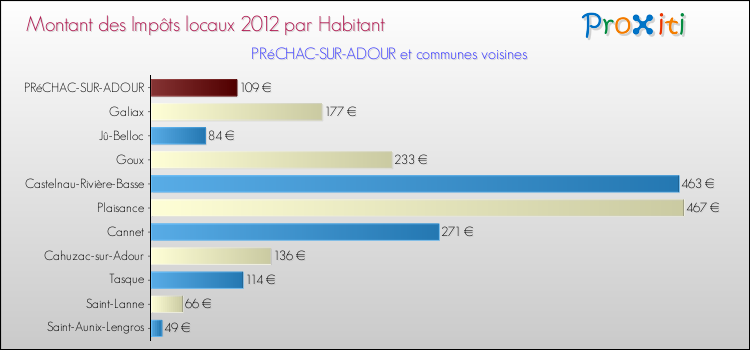 Montant des impôts locaux par Habitant pour PRéCHAC-SUR-ADOUR et les communes proches Comparaison des impôts locaux par habitant pour PRéCHAC-SUR-ADOUR et les communes voisines
