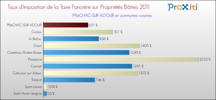 Taux d'imposition de la taxe foncière sur le bati 2011 pour PRéCHAC-SUR-ADOUR et les communes proches Comparaison des taux d'imposition de la taxe foncière sur le bati 2011 pour PRéCHAC-SUR-ADOUR et les communes voisines