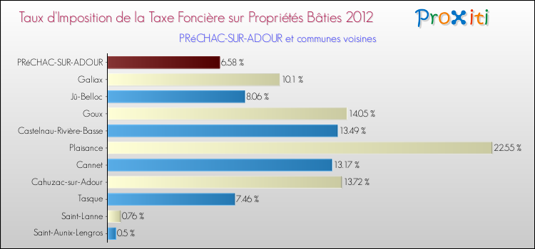 Taux d'imposition de la taxe foncière sur le bati 2012 pour PRéCHAC-SUR-ADOUR et les communes proches Comparaison des taux d'imposition de la taxe foncière sur le bati 2012 pour PRéCHAC-SUR-ADOUR et les communes voisines