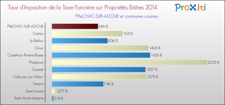Taux d'imposition de la taxe foncière sur le bati 2014 pour PRéCHAC-SUR-ADOUR et les communes proches Comparaison des taux d'imposition de la taxe foncière sur le bati 2014 pour PRéCHAC-SUR-ADOUR et les communes voisines