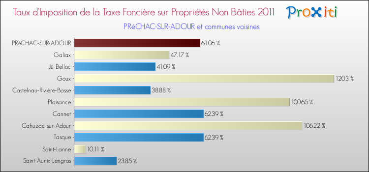 Taux d'imposition de la taxe foncière sur les immeubles et terrains non batis 2011 pour PRéCHAC-SUR-ADOUR et les communes proches Comparaison des taux d'imposition de la taxe foncière sur les immeubles et terrains non batis 2011 pour PRéCHAC-SUR-ADOUR et les communes voisines