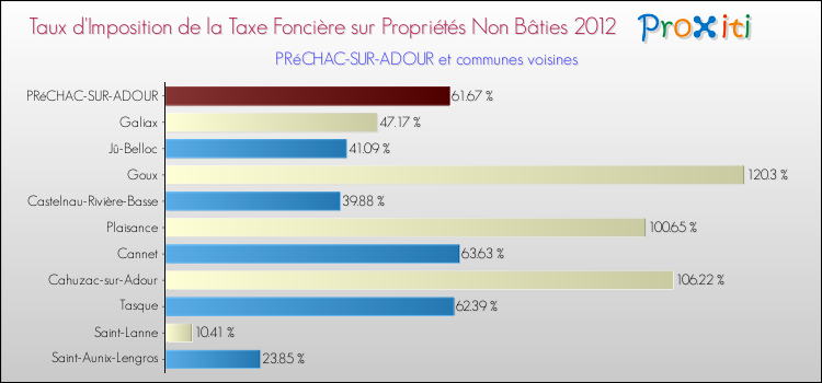 Taux d'imposition de la taxe foncière sur les immeubles et terrains non batis 2012 pour PRéCHAC-SUR-ADOUR et les communes proches Comparaison des taux d'imposition de la taxe foncière sur les immeubles et terrains non batis 2012 pour PRéCHAC-SUR-ADOUR et les communes voisines