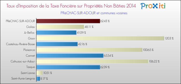 Taux d'imposition de la taxe foncière sur les immeubles et terrains non batis 2014 pour PRéCHAC-SUR-ADOUR et les communes proches Comparaison des taux d'imposition de la taxe foncière sur les immeubles et terrains non batis 2014 pour PRéCHAC-SUR-ADOUR et les communes voisines