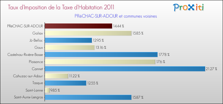 Taux d'imposition de la taxe d'habitation 2011 pour PRéCHAC-SUR-ADOUR et les communes proches Comparaison des taux d'imposition de la taxe d'habitation 2011 pour PRéCHAC-SUR-ADOUR et les communes voisines