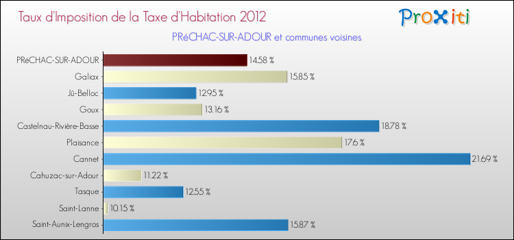 Taux d'imposition de la taxe d'habitation 2012 pour PRéCHAC-SUR-ADOUR et les communes proches Comparaison des taux d'imposition de la taxe d'habitation 2012 pour PRéCHAC-SUR-ADOUR et les communes voisines