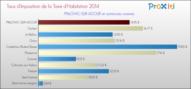 Taux d'imposition de la taxe d'habitation 2014 pour PRéCHAC-SUR-ADOUR et les communes proches Comparaison des taux d'imposition de la taxe d'habitation 2014 pour PRéCHAC-SUR-ADOUR et les communes voisines