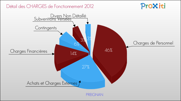 Décomposition des Charges de Fonctionnement 2012 de la commune de PREIGNAN Charges de Fonctionnement 2012 pour la commune de PREIGNAN