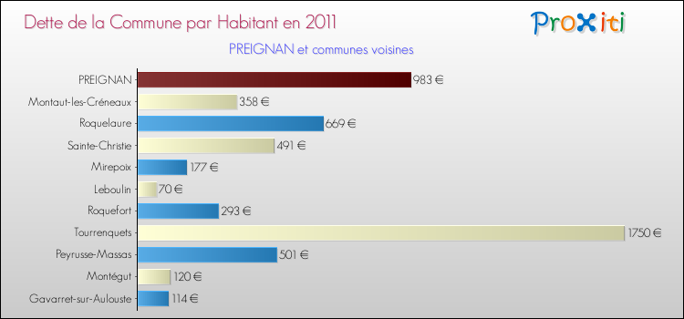 Dette par habitant de la commune en 2011 pour PREIGNAN et les communes proches Comparaison de la dette par habitant de la commune en 2011 pour PREIGNAN et les communes voisines