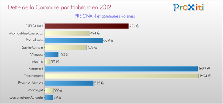 Dette par habitant de la commune en 2012 pour PREIGNAN et les communes proches Comparaison de la dette par habitant de la commune en 2012 pour PREIGNAN et les communes voisines