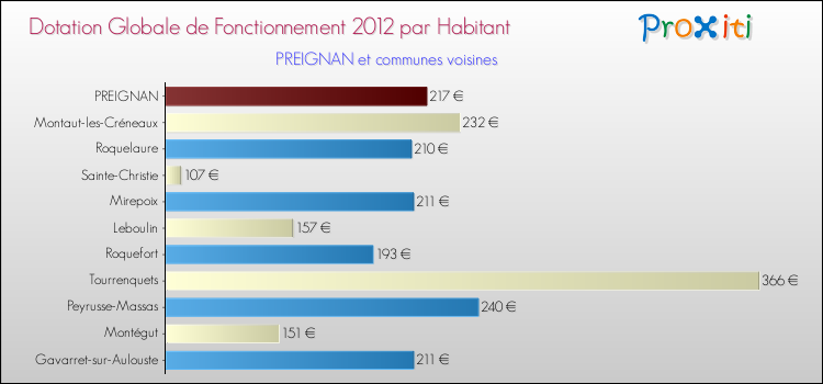 Montant des dotations globales de fonctionnement DGF par Habitant pour PREIGNAN et les communes proches Comparaison des des dotations globales de fonctionnement DGF par habitant pour PREIGNAN et les communes voisines