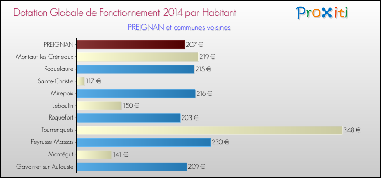 Montant des dotations globales de fonctionnement DGF par Habitant pour PREIGNAN et les communes proches en 2014. Comparaison des des dotations globales de fonctionnement DGF par habitant pour PREIGNAN et les communes voisines en 2014.