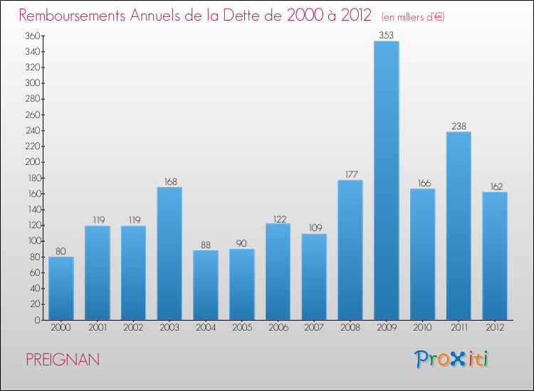 Evolution de l'annuité de la dette pour la commune de PREIGNAN de 2000 à 2012 Annuités de la dette pour PREIGNAN de 2000 à 2012