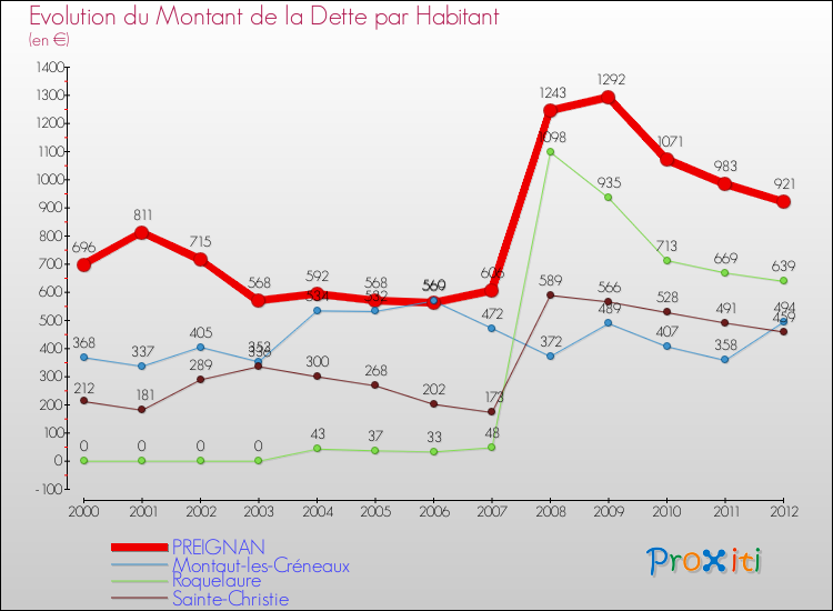Evolution de la dette par habitant pour la commune de PREIGNAN et les communes proches de 2000 à 2012 Comparaison de la dette par habitant pour PREIGNAN et les communes voisines de 2000 à 2012