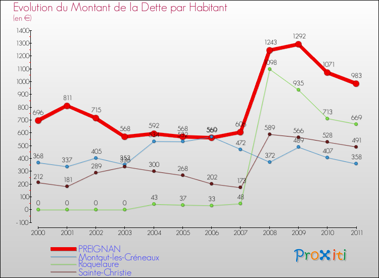 Evolution de la dette par habitant pour la commune de PREIGNAN et les communes proches Comparaison de la dette par habitant pour PREIGNAN et les communes voisines