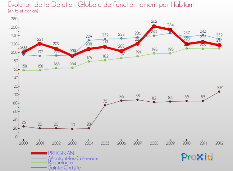 Evolution et montant de la dotation globale de fonctionnement par Habitant pour PREIGNAN et les communes proches Comparaison des dotations globales de fonctionnement par habitant pour PREIGNAN et les communes voisines