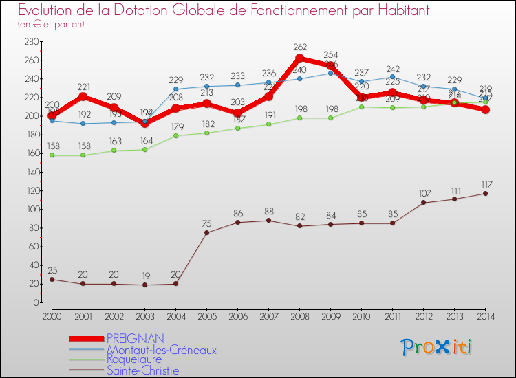 Evolution et montant de la dotation globale de fonctionnement par Habitant pour PREIGNAN et les communes proches de 2000 à 2014. Comparaison des dotations globales de fonctionnement par habitant pour PREIGNAN et les communes voisines de 2000 à 2014.