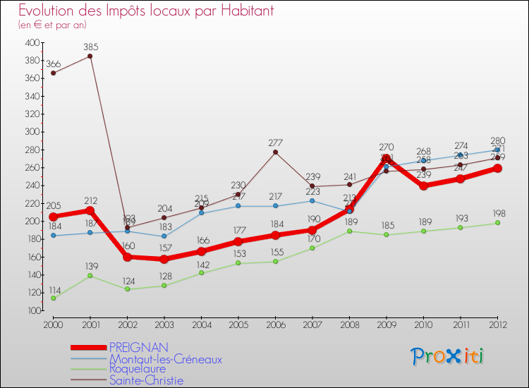 Evolution et montant des impôts locaux par Habitant pour PREIGNAN et les communes proches Comparaison des impôts locaux par habitant pour PREIGNAN et les communes voisines