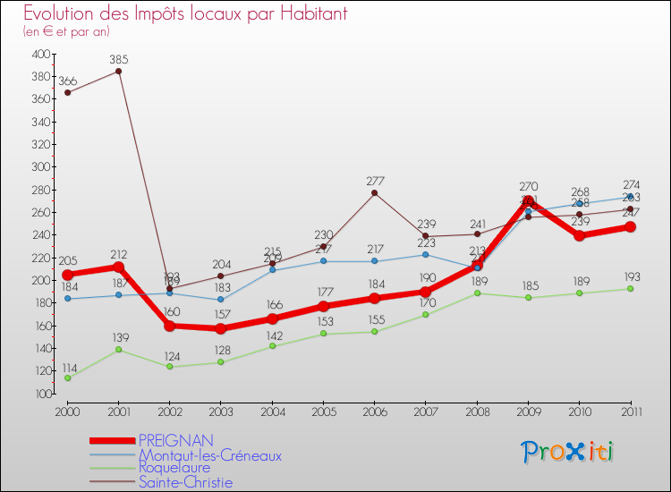 Evolution et montant des impôts locaux par Habitant pour PREIGNAN et les communes proches Comparaison des impôts locaux par habitant pour PREIGNAN et les communes voisines