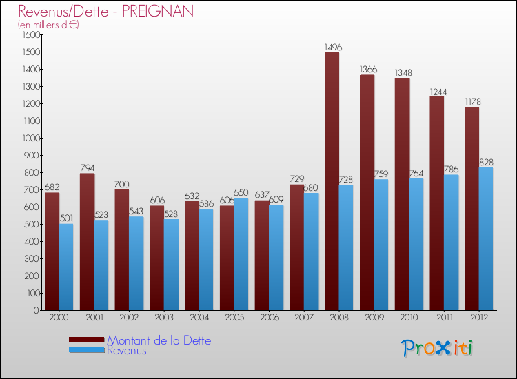 Evolution comparée de la dette et des revenus pour la commune de PREIGNAN de 2000 à 2012 Comparaison de la dette et des revenus pour PREIGNAN de 2000 à 2012