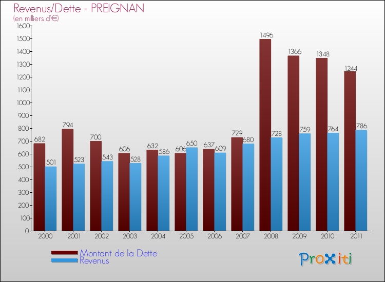 Evolution comparée de la dette et des revenus pour la commune de PREIGNAN de 2000 à 2011 Comparaison de la dette et des revenus pour PREIGNAN de 2000 à 2011