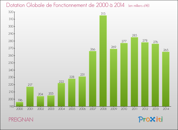 Evolution du montant de la Dotation Globale de Fonctionnement pour la commune de PREIGNAN de 2000 à 2014 Evolution du montant de la Dotation Globale de Fonctionnement pour PREIGNAN de 2000 à 2014