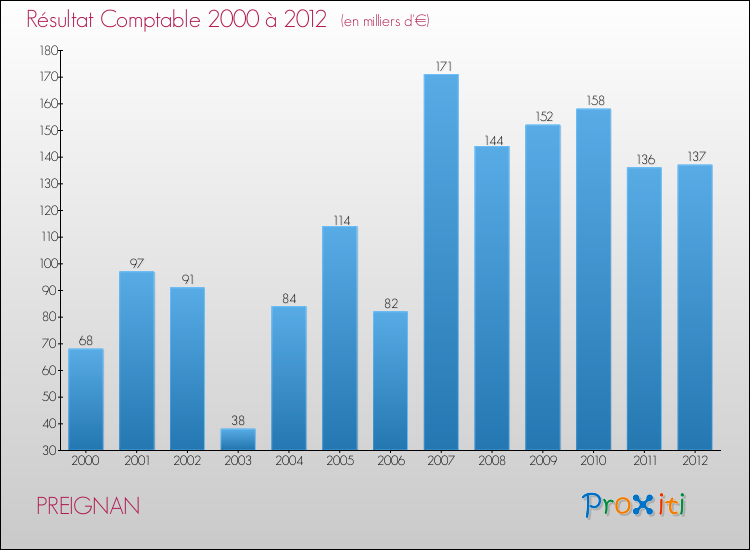 Evolution du résultat comptable pour la commune de PREIGNAN de 2000 à 2012 Evolution du résultat comptable pour PREIGNAN de 2000 à 2012