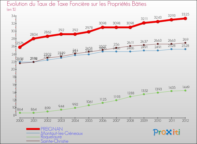 Evolution du taux de la taxe foncière sur le bati pour PREIGNAN et les communes proches de 2000 à 2012 Comparaison des taux de taxe foncière sur le bati pour PREIGNAN et les communes voisines de 2000 à 2012