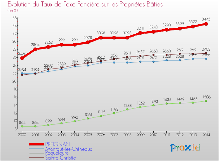 Evolution du taux de la taxe foncière sur le bati pour PREIGNAN et les communes proches de 2000 à 2014 Comparaison des taux de taxe foncière sur le bati pour PREIGNAN et les communes voisines de 2000 à 2014