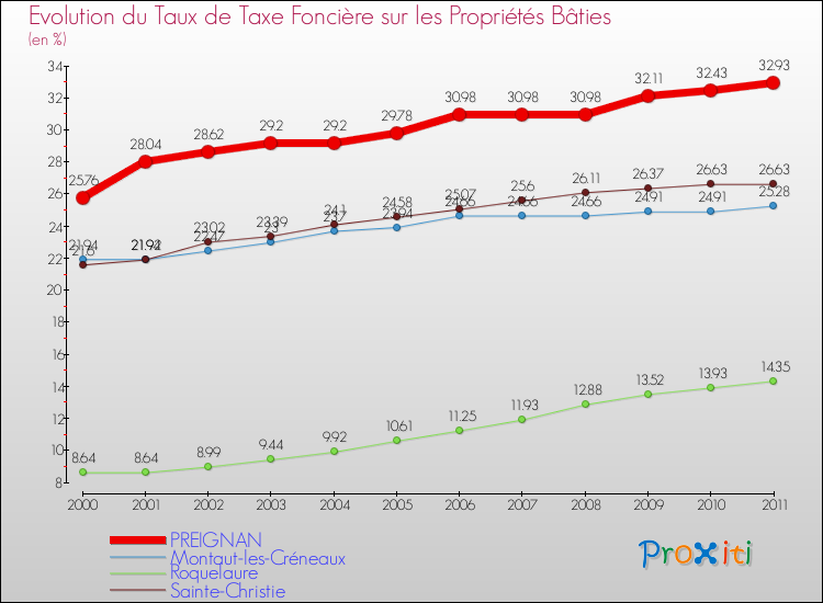 Evolution du taux de la taxe foncière sur le bati pour PREIGNAN et les communes proches Comparaison des taux de taxe foncière sur le bati pour PREIGNAN et les communes voisines