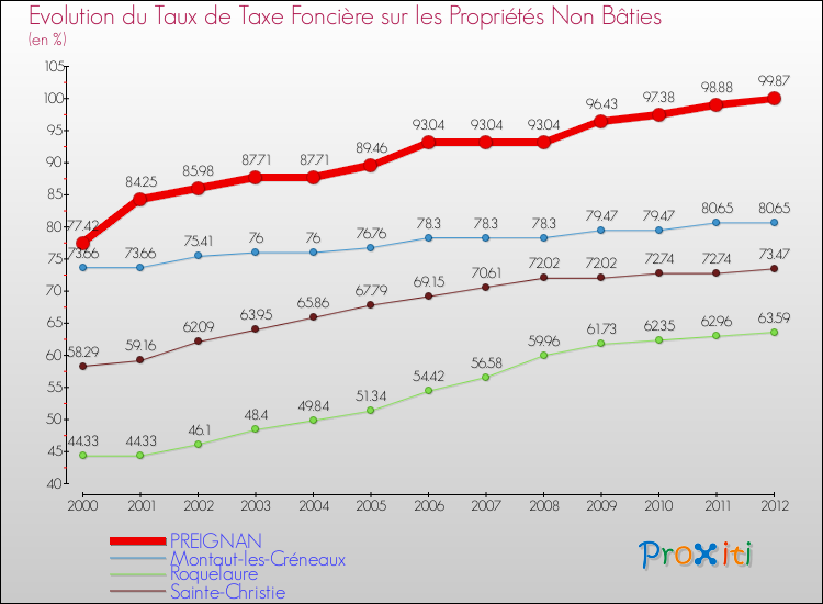 Evolution du taux de la taxe foncière sur les immeubles et terrains non batis pour PREIGNAN et les communes proches de 2000 à 2012 Comparaison des taux de la taxe foncière sur les immeubles et terrains non batis pour PREIGNAN et les communes voisines de 2000 à 2012