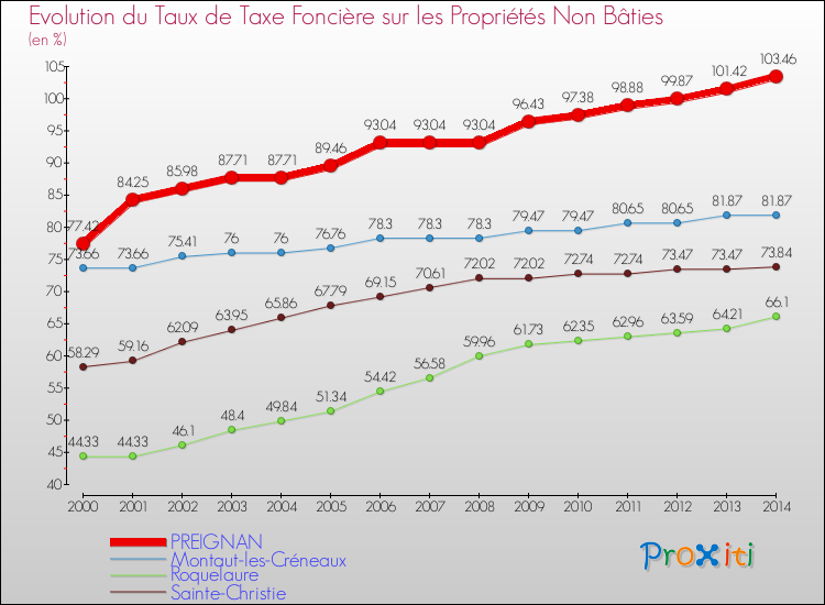 Evolution du taux de la taxe foncière sur les immeubles et terrains non batis pour PREIGNAN et les communes proches de 2000 à 2014 Comparaison des taux de la taxe foncière sur les immeubles et terrains non batis pour PREIGNAN et les communes voisines de 2000 à 2014
