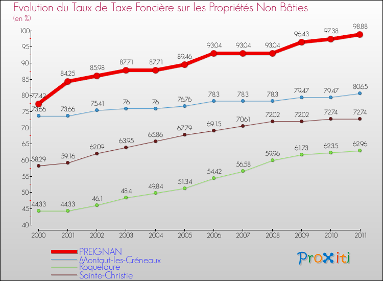 Evolution du taux de la taxe foncière sur les immeubles et terrains non batis pour PREIGNAN et les communes proches Comparaison des taux de la taxe foncière sur les immeubles et terrains non batis pour PREIGNAN et les communes voisines