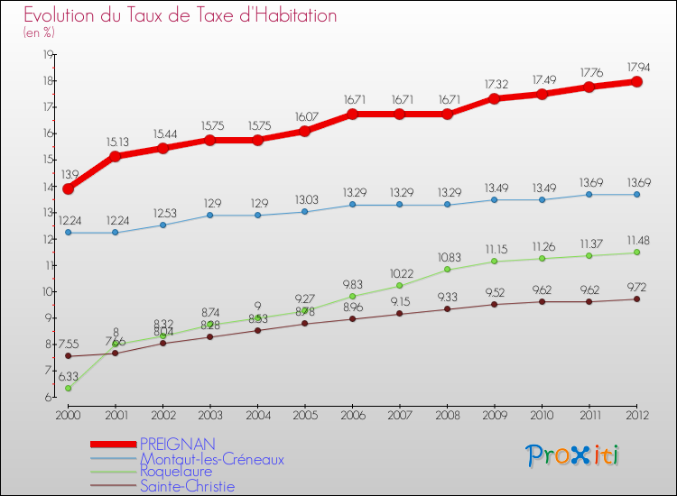 Evolution du taux de la taxe d'habitation pour PREIGNAN et les communes proches Comparaison des taux de la taxe d'habitation pour PREIGNAN et les communes voisines