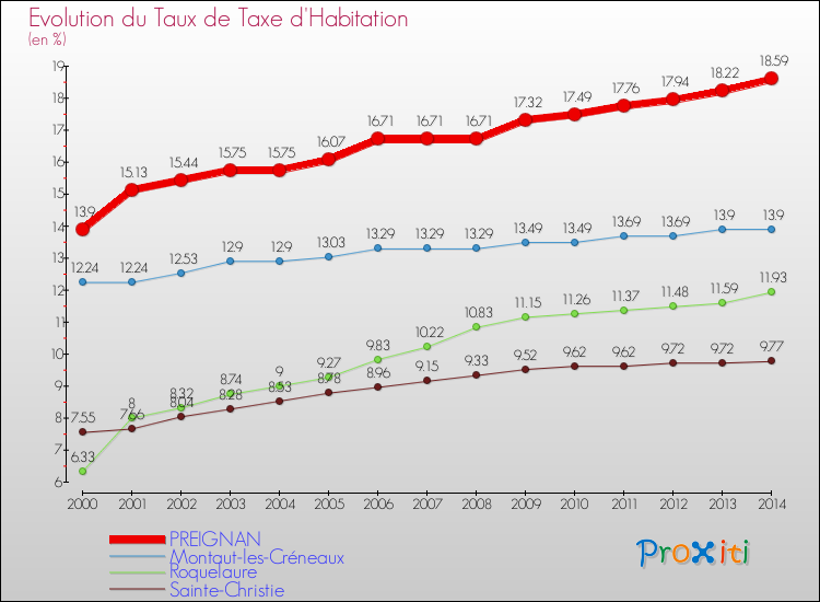 Evolution du taux de la taxe d'habitation pour PREIGNAN et les communes proches de 2000 à 2014 Comparaison des taux de la taxe d'habitation pour PREIGNAN et les communes voisines de 2000 à 2014