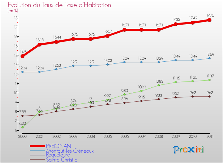 Evolution du taux de la taxe d'habitation pour PREIGNAN et les communes proches Comparaison des taux de la taxe d'habitation pour PREIGNAN et les communes voisines