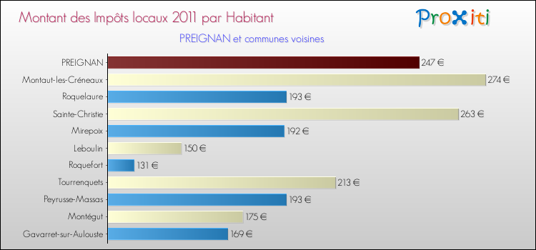 Montant des impôts locaux par Habitant pour PREIGNAN et les communes proches Comparaison des impôts locaux par habitant pour PREIGNAN et les communes voisines