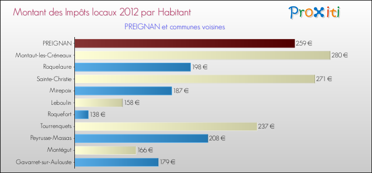 Montant des impôts locaux par Habitant pour PREIGNAN et les communes proches Comparaison des impôts locaux par habitant pour PREIGNAN et les communes voisines