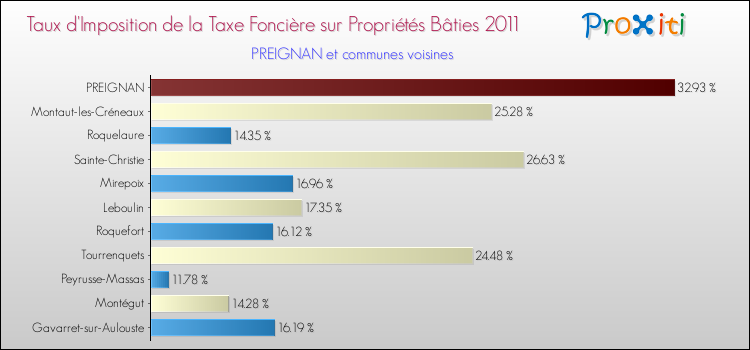 Taux d'imposition de la taxe foncière sur le bati 2011 pour PREIGNAN et les communes proches Comparaison des taux d'imposition de la taxe foncière sur le bati 2011 pour PREIGNAN et les communes voisines
