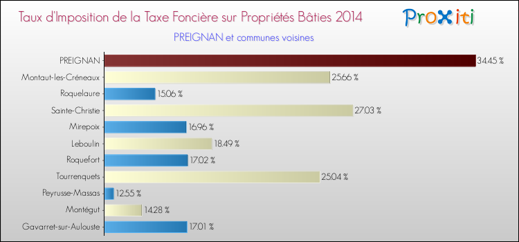 Taux d'imposition de la taxe foncière sur le bati 2014 pour PREIGNAN et les communes proches Comparaison des taux d'imposition de la taxe foncière sur le bati 2014 pour PREIGNAN et les communes voisines