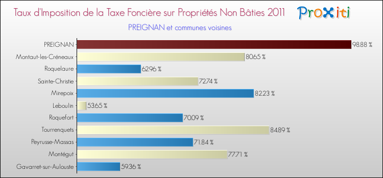 Taux d'imposition de la taxe foncière sur les immeubles et terrains non batis 2011 pour PREIGNAN et les communes proches Comparaison des taux d'imposition de la taxe foncière sur les immeubles et terrains non batis 2011 pour PREIGNAN et les communes voisines